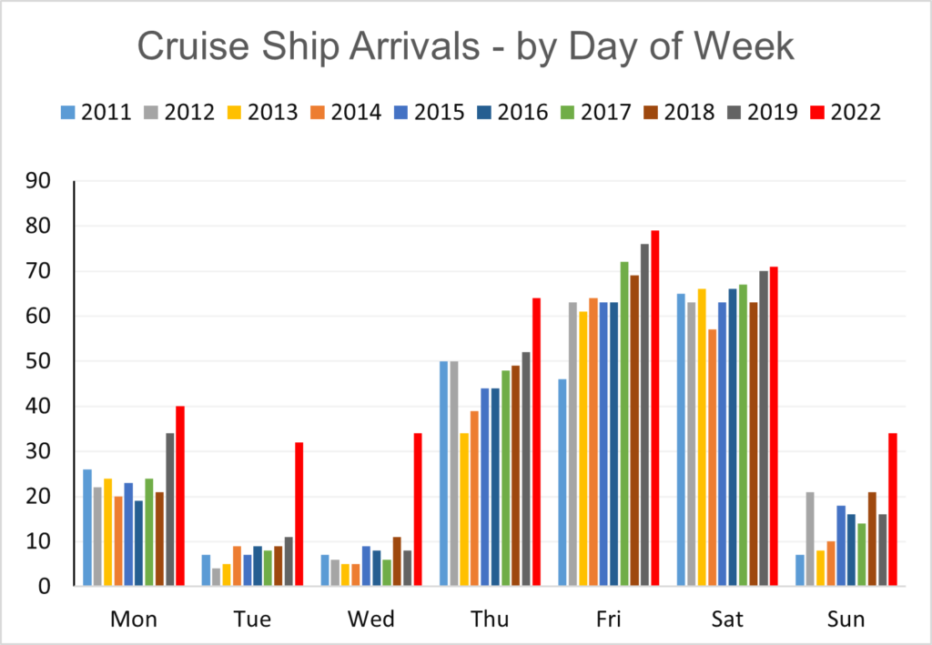 The impact of the 2022 Cruise Schedule James Bay Neighbourhood